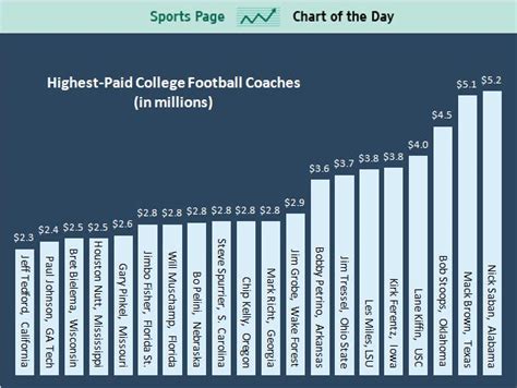 how much is ranking coach